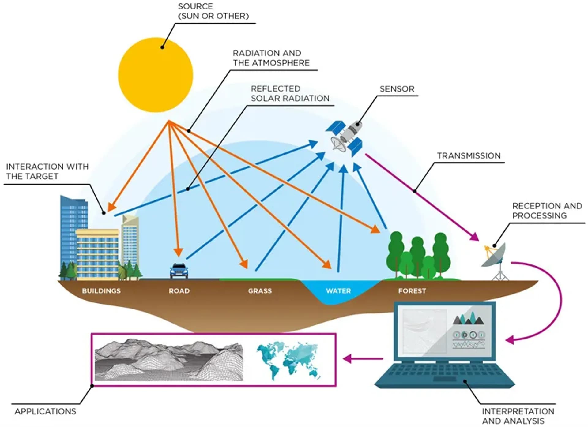 Remote Sensing and Photogrammetry